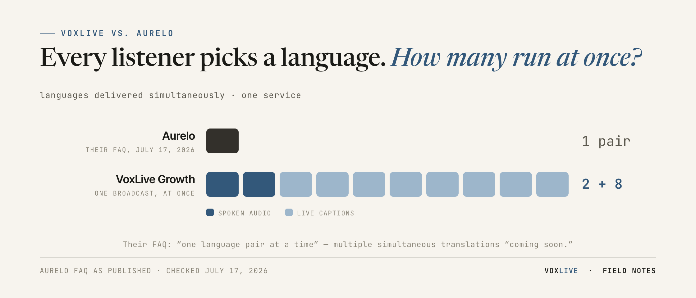 Chart: languages delivered simultaneously in one service — Aurelo, per its own FAQ, one language pair at a time; VoxLive Growth, 2 spoken-audio languages plus 8 live-caption languages at once.